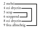 Reproduction of diagram from Schwab 1983b, 25, showing arrangement of etymologically related words in Cædmon’s Hymn.