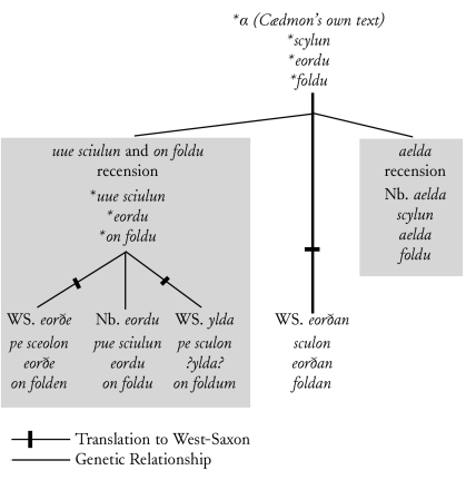 Proposal for a stemma in which the West-Saxon eorðan recension is assumed to represent the closest surviving text to the original written text of Cædmon’s Hymn.